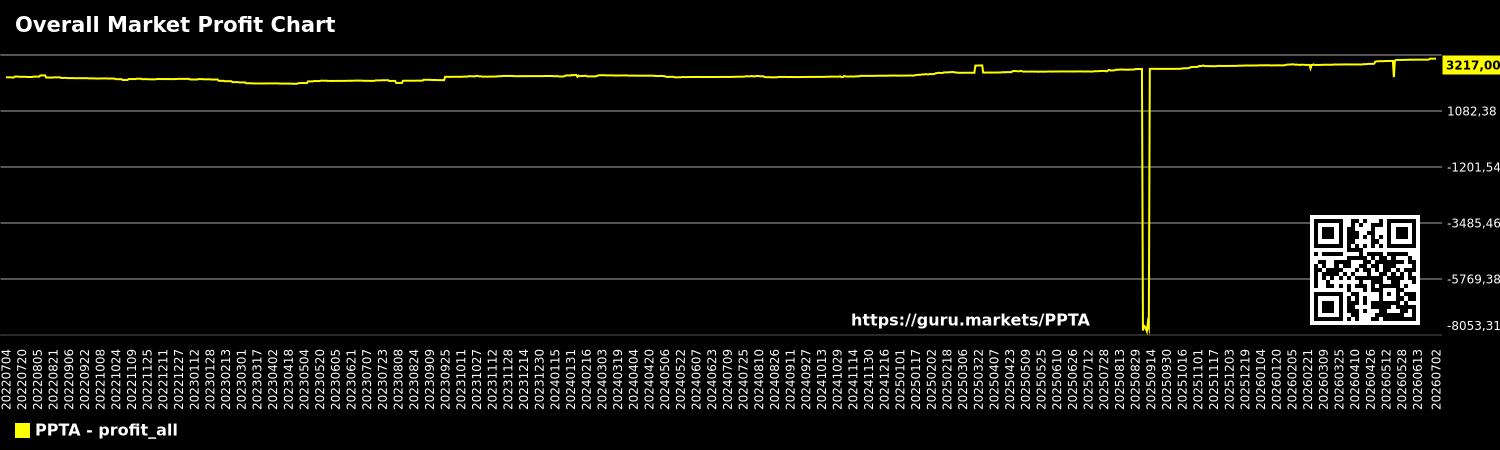 Overall Market Profit Chart
